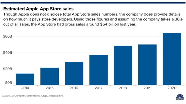 Apple App Store Grossed Over $64 Billion in 2020 [Report]