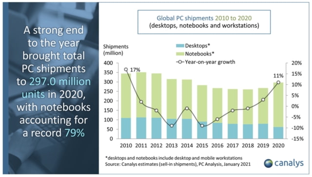Global PC Market Grew 11% in 2020, 25% in Q4 [Chart]