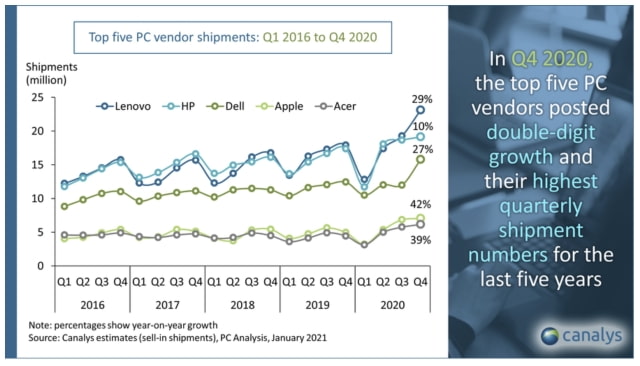 Global PC Market Grew 11% in 2020, 25% in Q4 [Chart]