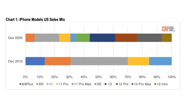 iPhone 12 Models Accounted for 56% of U.S. iPhone Sales Last Quarter [Chart]