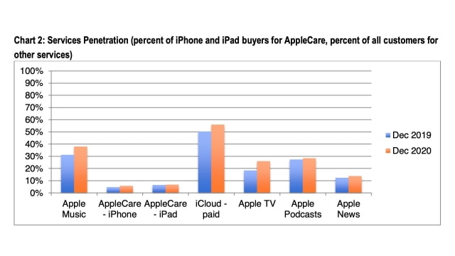 iPhone 12 Models Accounted for 56% of U.S. iPhone Sales Last Quarter [Chart]