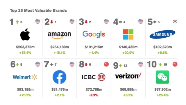 Apple Reclaims Title of World's Most Valuable Brand [Chart]