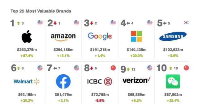 Apple Reclaims Title of World&#039;s Most Valuable Brand [Chart]