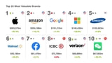 Apple Reclaims Title of World's Most Valuable Brand [Chart]