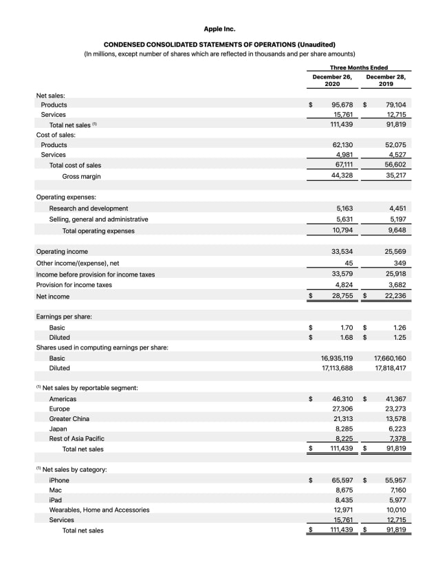 Apple Reports Q1 FY21 Earnings: $111.4 Billion in Revenue, $28.8 Billion in Net Income [Chart]