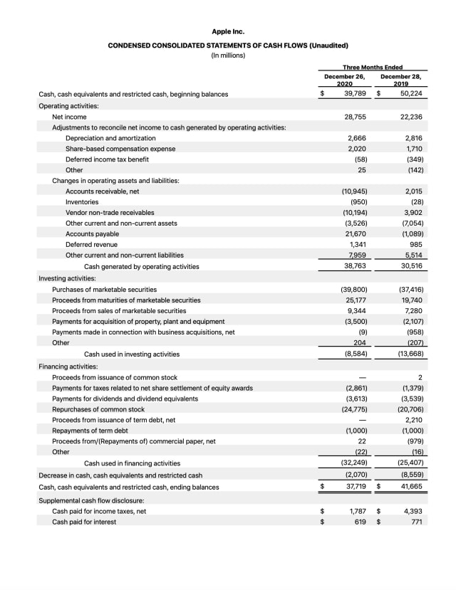 Apple Reports Q1 FY21 Earnings: $111.4 Billion in Revenue, $28.8 Billion in Net Income [Chart]