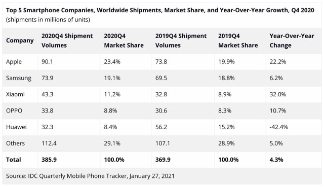 Apple Shipped Record 90.1 Million iPhones Last Quarter [Report]