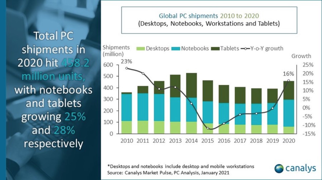 Apple Dominated Tablet Market in Q4 With Shipments Up 40% [Report]