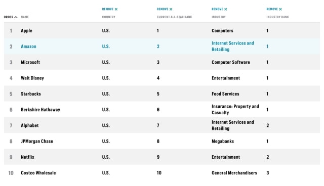 Apple Named &#039;World&#039;s Most Admired Company&#039; [Chart]