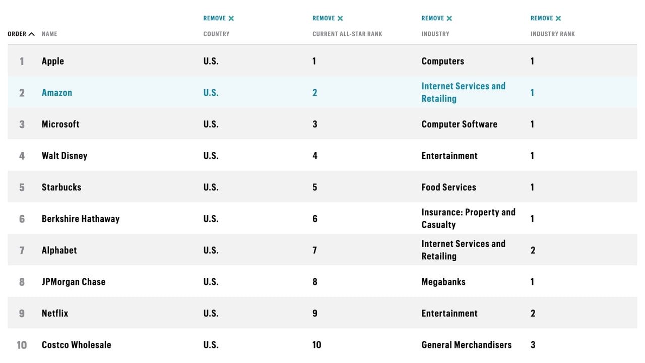 Apple Named 'World's Most Admired Company' [Chart] - iClarified