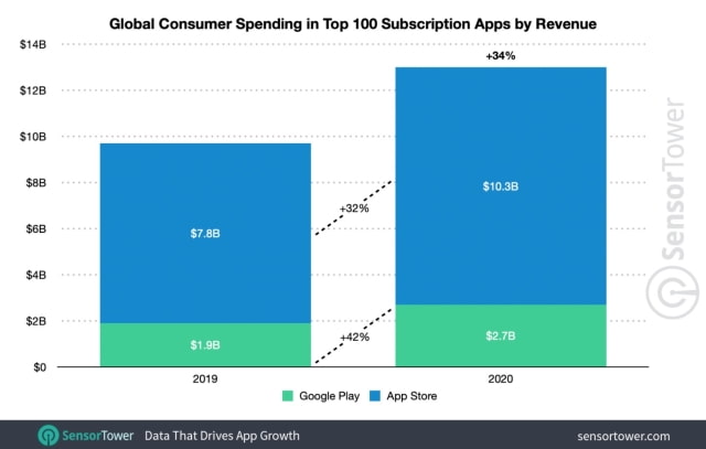 YouTube, Disney+, Tinder Top App Store Subscription Spending in 2020 [Chart]