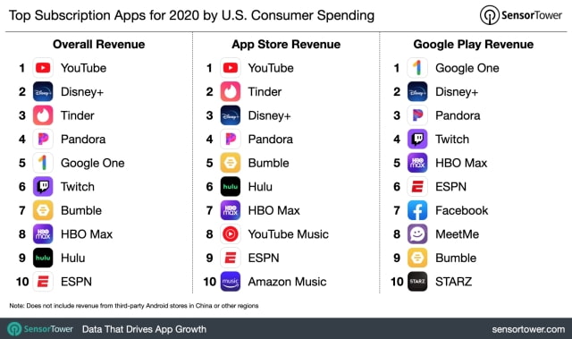 YouTube, Disney+, Tinder Top App Store Subscription Spending in 2020 [Chart]