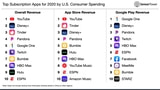 YouTube, Disney+, Tinder Top App Store Subscription Spending in 2020 [Chart]