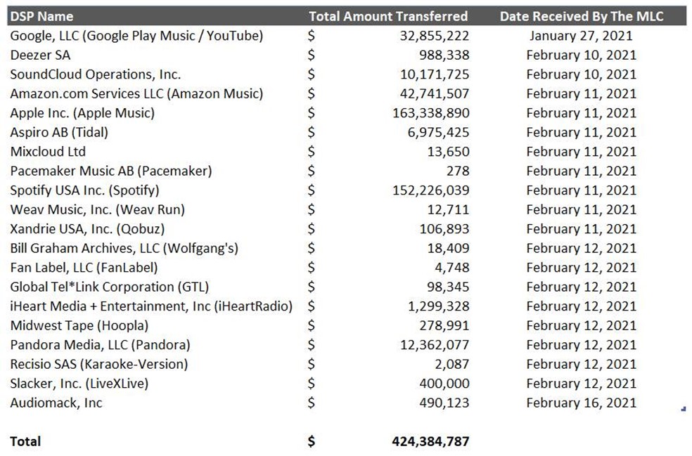 Apple Pays MLC $162.3 Million in Historical Unmatched Royalties