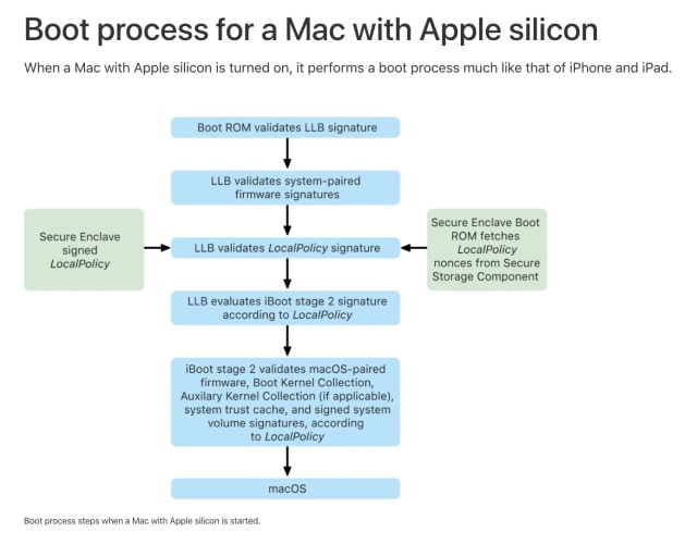 Apple Platform Security Guide Updated for M1 Processor, iOS 14.3, macOS 11.1, More