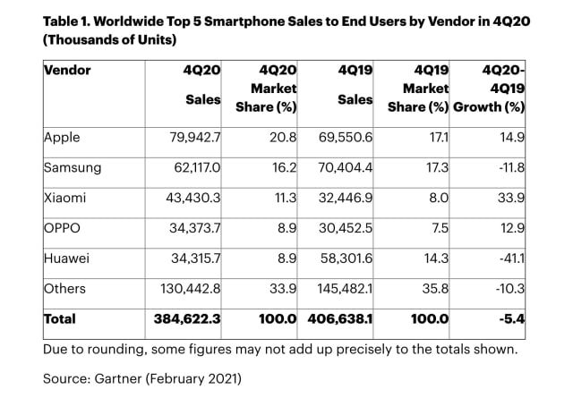 Apple Overtook Samsung as Top Global Smartphone Vendor in Q4 2020 [Chart]