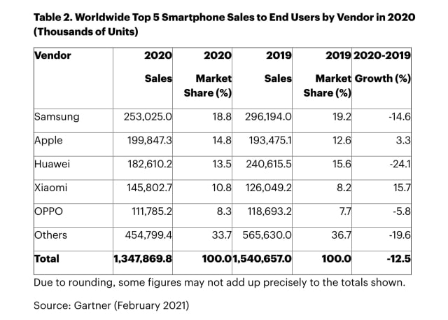 Apple Overtook Samsung as Top Global Smartphone Vendor in Q4 2020 [Chart]