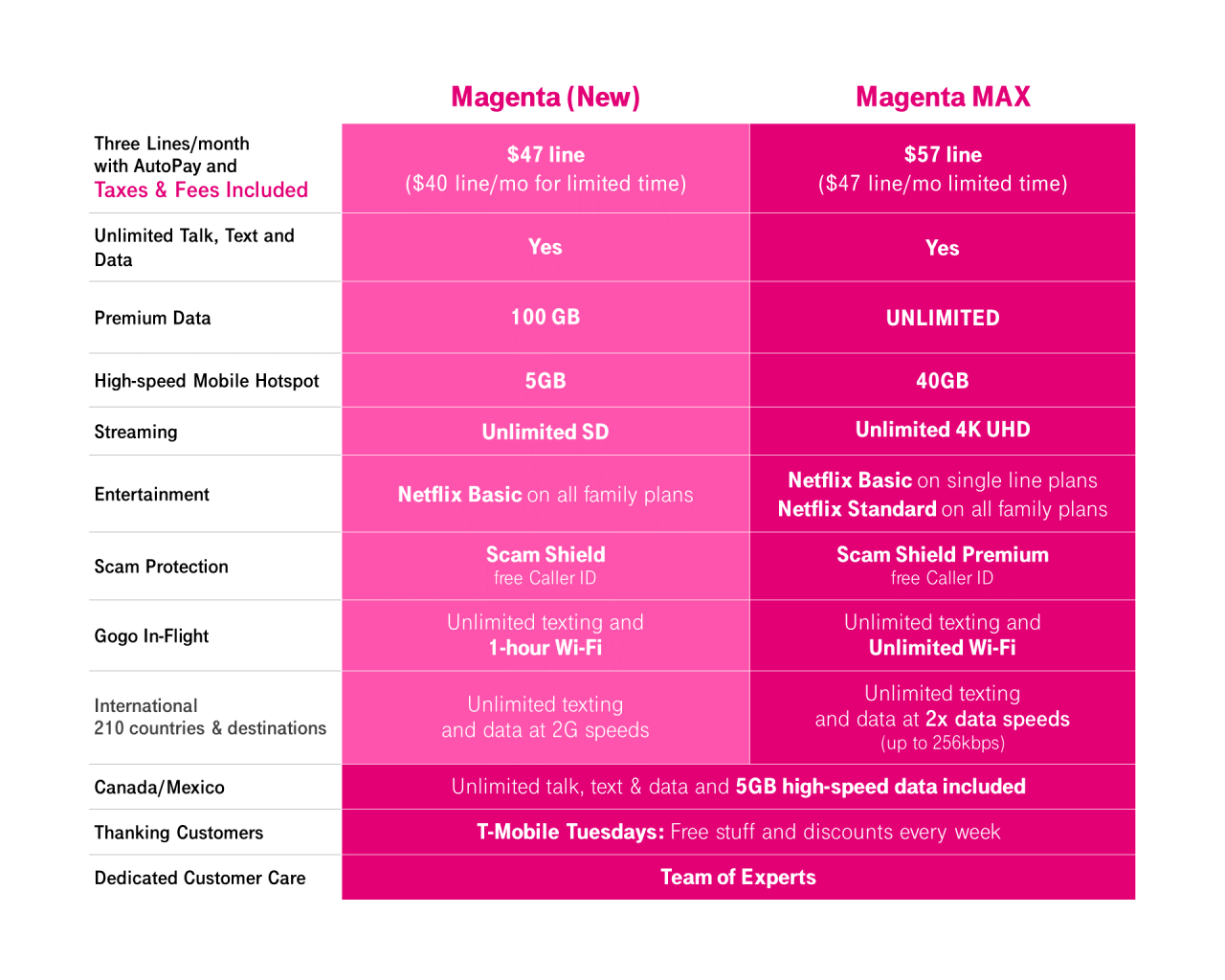 TMobile Announces Unlimited 'Magenta MAX' 5G Plan With No Throttling