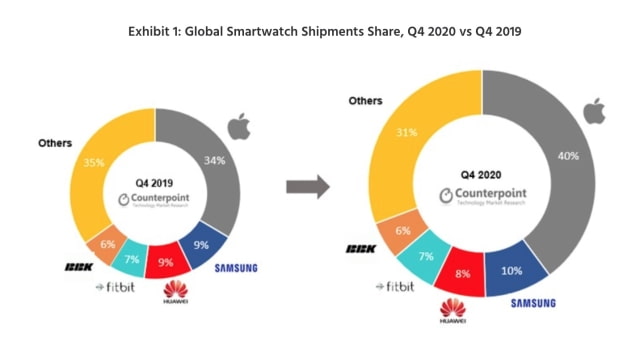 Apple Increased Its Global Smartwatch Shipments Share in Q4 2020 [Chart]