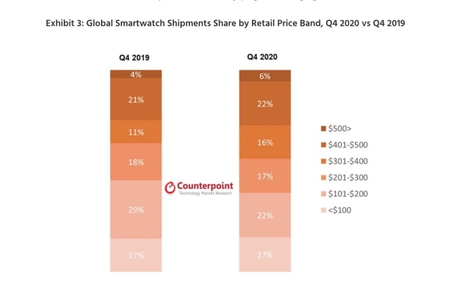 Apple Increased Its Global Smartwatch Shipments Share in Q4 2020 [Chart]
