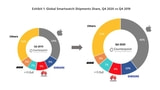 Apple Increased Its Global Smartwatch Shipments Share in Q4 2020 [Chart]