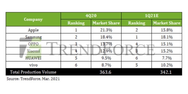 Apple Overtook Samsung to Become Top Smartphone Maker in 4Q20 [Chart]