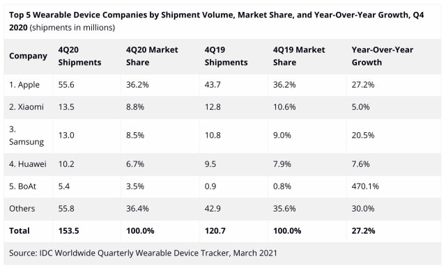Wearables Market Grew 28.4% in 2020 [Chart]