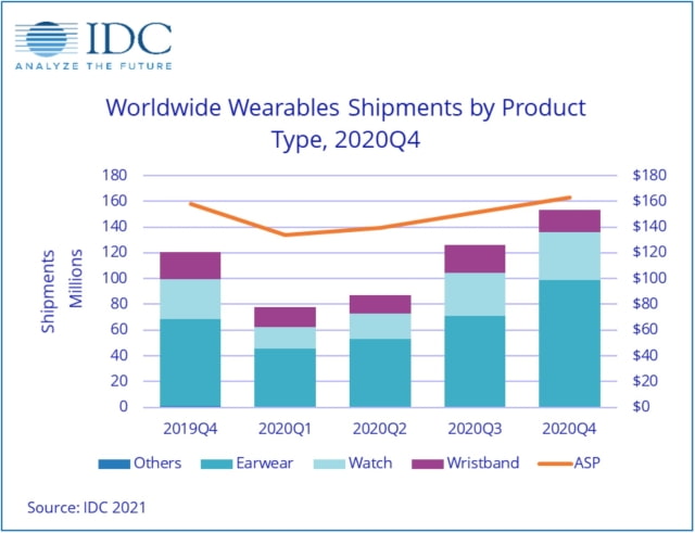 Wearables Market Grew 28.4% in 2020 [Chart]