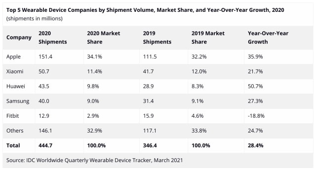 Wearables Market Grew 28.4% in 2020 [Chart]