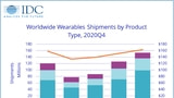 Wearables Market Grew 28.4% in 2020 [Chart]