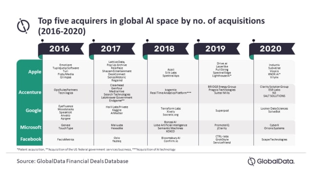 Apple Was Top Acquirer of AI Companies From 2016 - 2020 [Report]