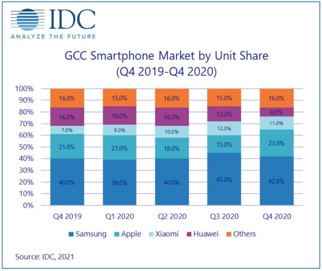 Apple iPhone Shipments to Persian Gulf Countries Increased 55% QoQ in Q4 [Chart]