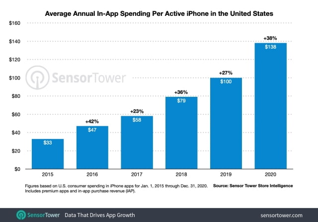 iPhone Users Spent an Average of $138 on Apps Last Year [Report]