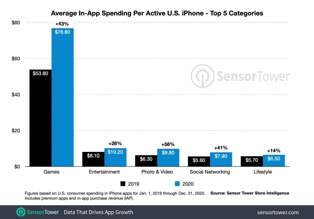 iPhone Users Spent an Average of $138 on Apps Last Year [Report]