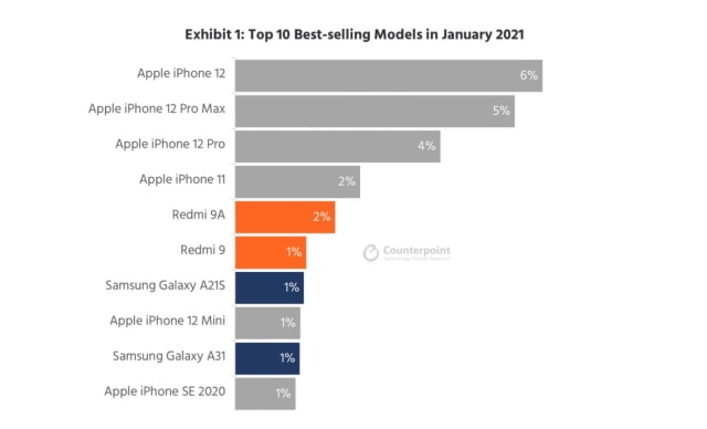 iPhone Takes 6 Spots on Top 10 Best Selling Smartphones List for January 2021