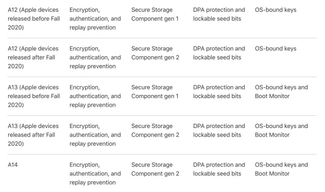 Apple Quietly Upgraded A12 and A13 Chips Last Fall With New Secure Storage Component