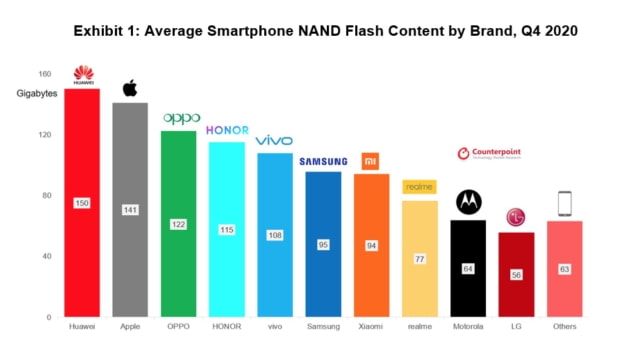 Average Smartphone Storage Capacity is Increasing With Huawei and Apple in the Lead [Chart]