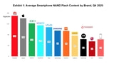 Average Smartphone Storage Capacity is Increasing With Huawei and Apple in the Lead [Chart]