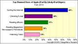 ChangeWave Publishes iPad Survey Results