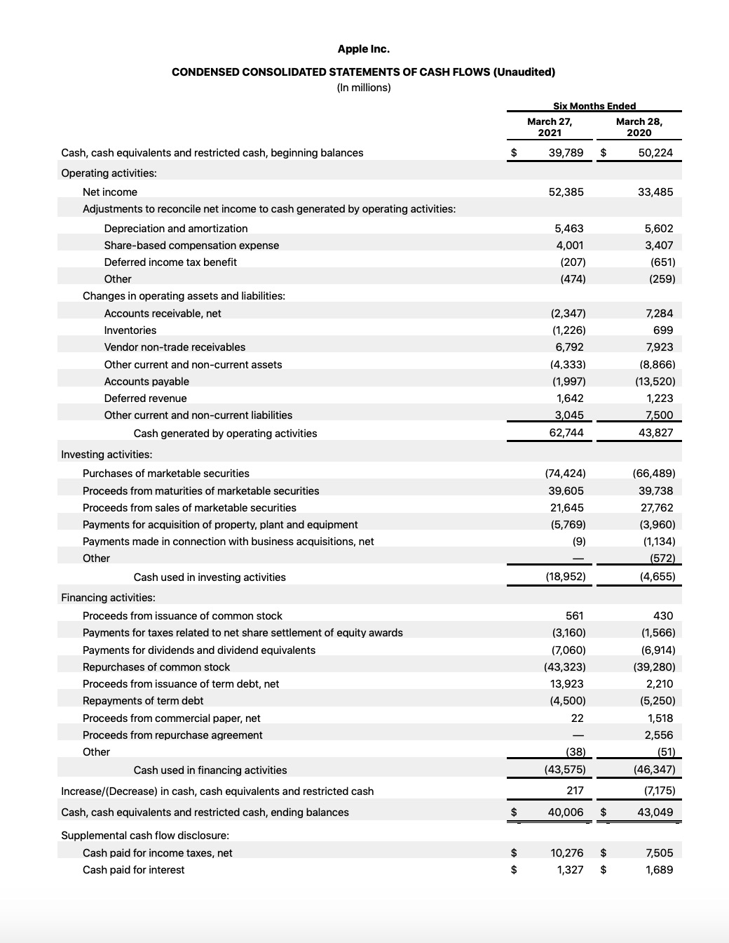 Apple Reports Q2 FY21 Earnings: $89.6 Billion in Revenue, $23.6 Billion in Net Income [Chart]