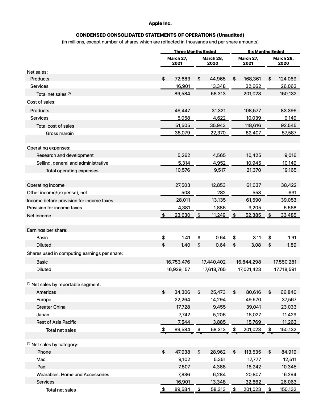 Apple Reports Q2 FY21 Earnings: $89.6 Billion in Revenue, $23.6 Billion in Net Income [Chart]