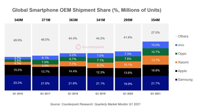 Samsung Regains Spot as Top Smartphone Maker But Apple Captures 42% of Market Revenue [Report]