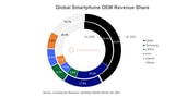 Samsung Regains Spot as Top Smartphone Maker But Apple Captures 42% of Market Revenue [Report]