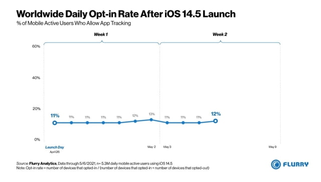 App Tracking Disallowed by 96% of iOS 14.5 Users in the U.S. [Chart]