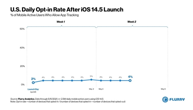 App Tracking Disallowed by 96% of iOS 14.5 Users in the U.S. [Chart]