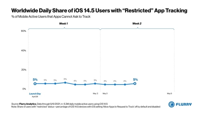 App Tracking Disallowed by 96% of iOS 14.5 Users in the U.S. [Chart]