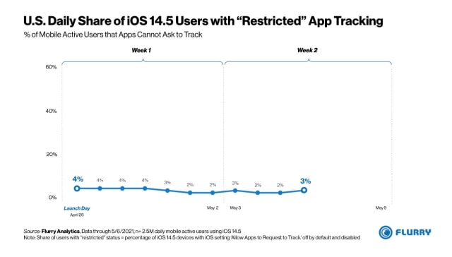 App Tracking Disallowed by 96% of iOS 14.5 Users in the U.S. [Chart]