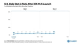 App Tracking Disallowed by 96% of iOS 14.5 Users in the U.S. [Chart]