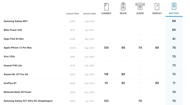 iPhone 12 Pro Max Ranks Fourth in DxOMark&#039;s New Battery Test