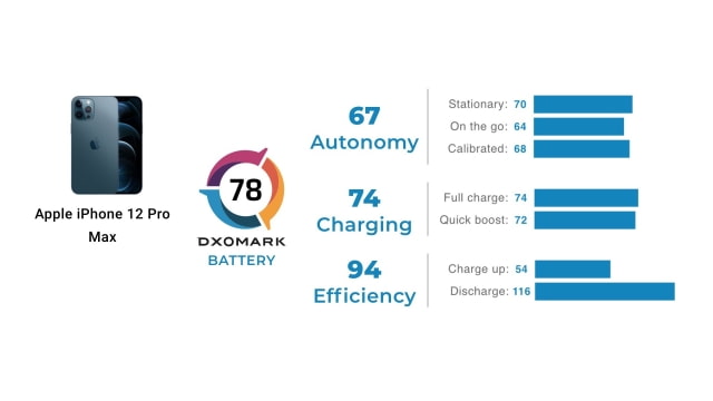 iPhone 12 Pro Max Ranks Fourth in DxOMark&#039;s New Battery Test